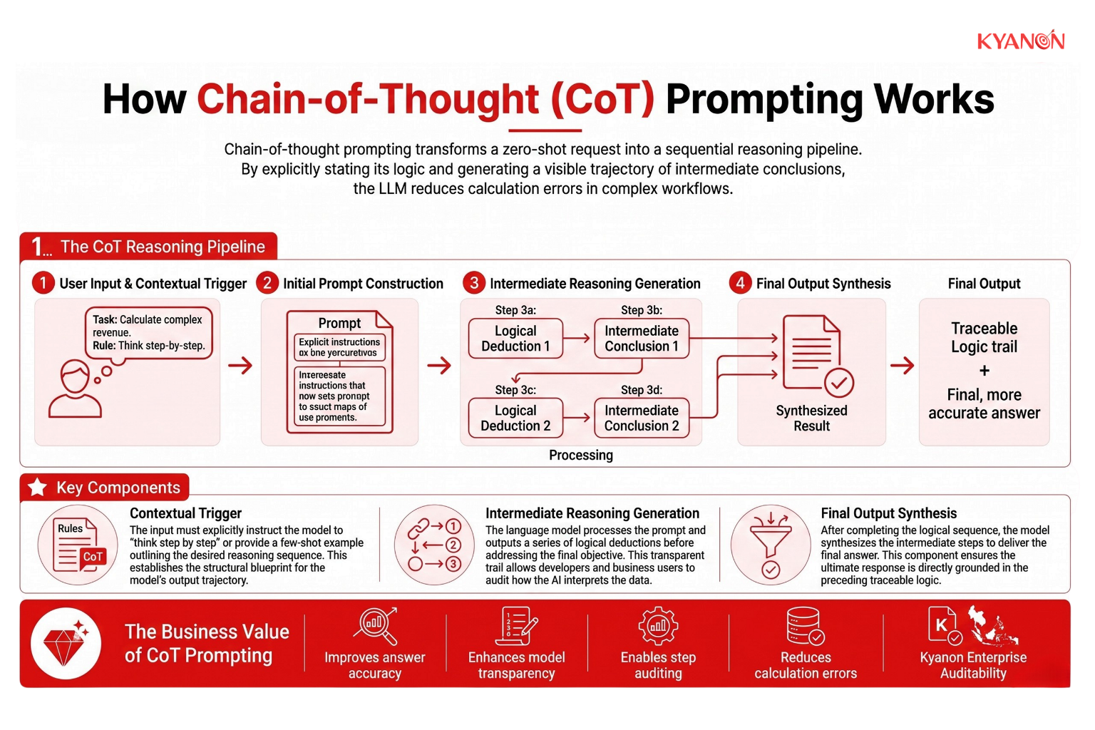 how-chain-of-thought-prompting-works-kyanon-digital