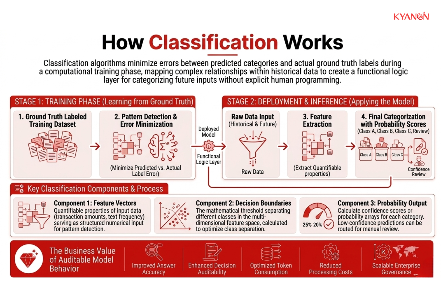 Diagram showing how classification algorithms map feature vectors and establish decision boundaries to categorize data with specific probability outputs.