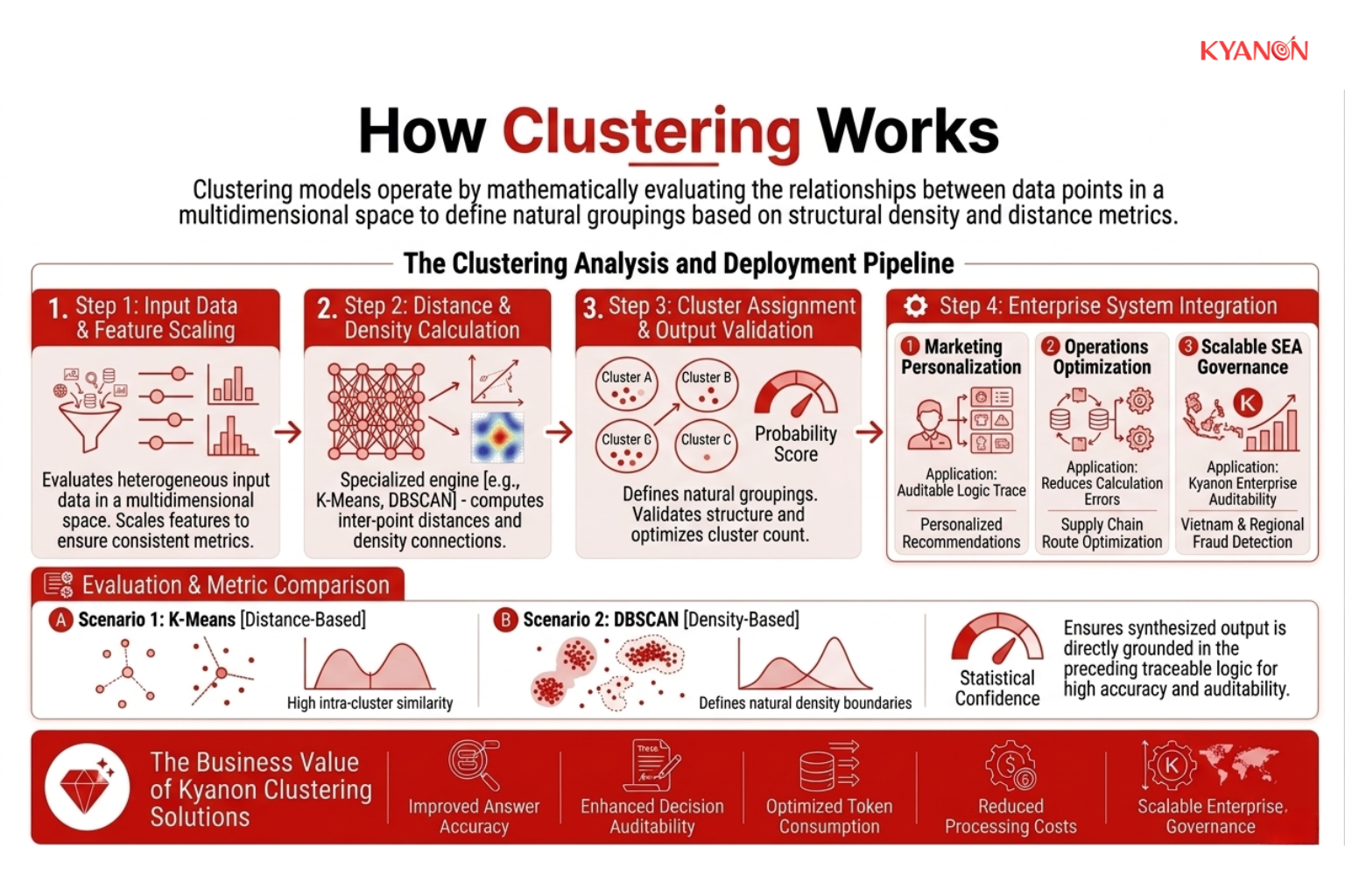 A diagram visualizing clustering logic: unscaled data is standardized, then grouped into distinct, color-coded clusters based on calculated spatial distances and iterative centroid adjustments.