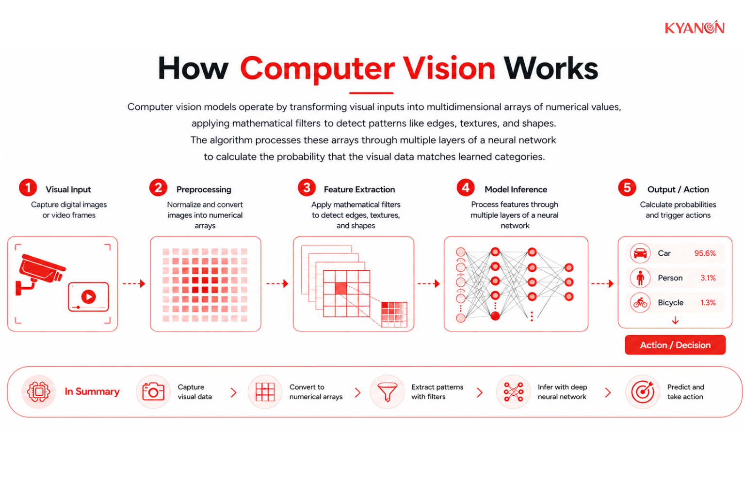 Flowchart of computer vision: captures visual data, extracts features, and outputs classifications or detections.