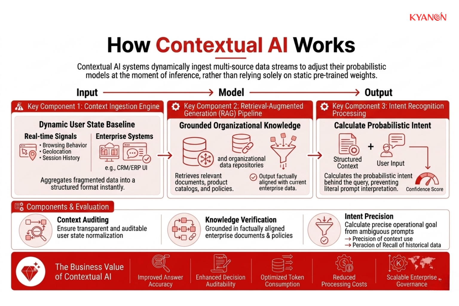A flowchart illustrating a Contextual AI system, showing data streams moving through an ingestion engine, a RAG pipeline for factual grounding, and intent recognition to produce a refined output.