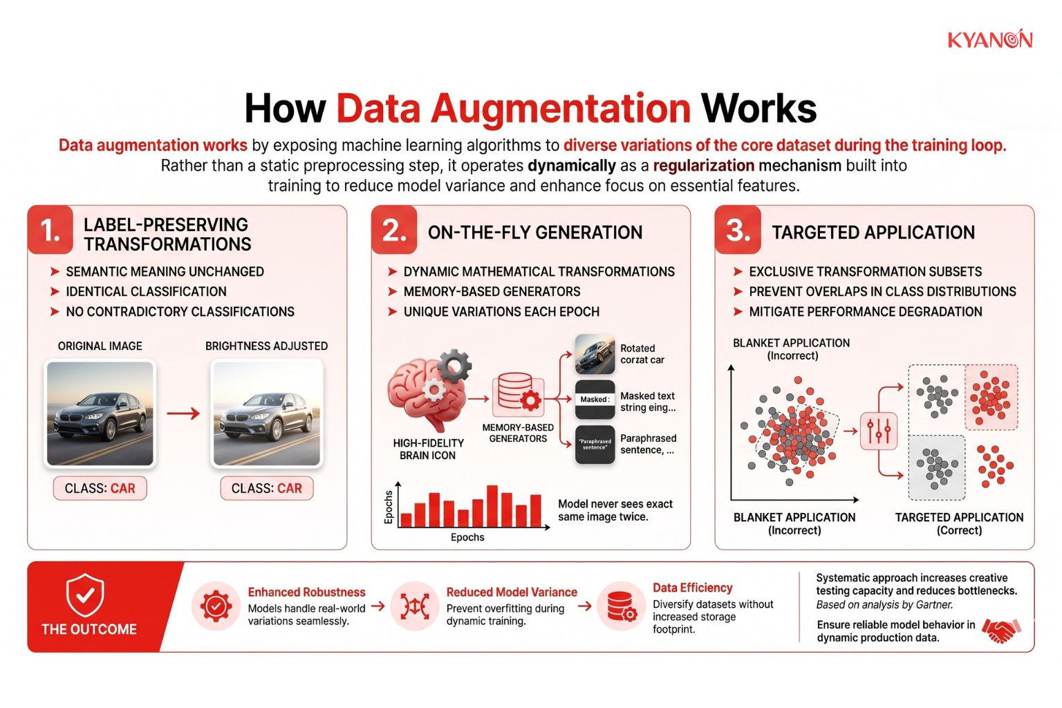 Data augmentation dynamically exposes the machine learning algorithm to diverse, label-preserving variations of the core dataset during training, acting as a regularization mechanism to reduce model variance and help the model focus on essential features.