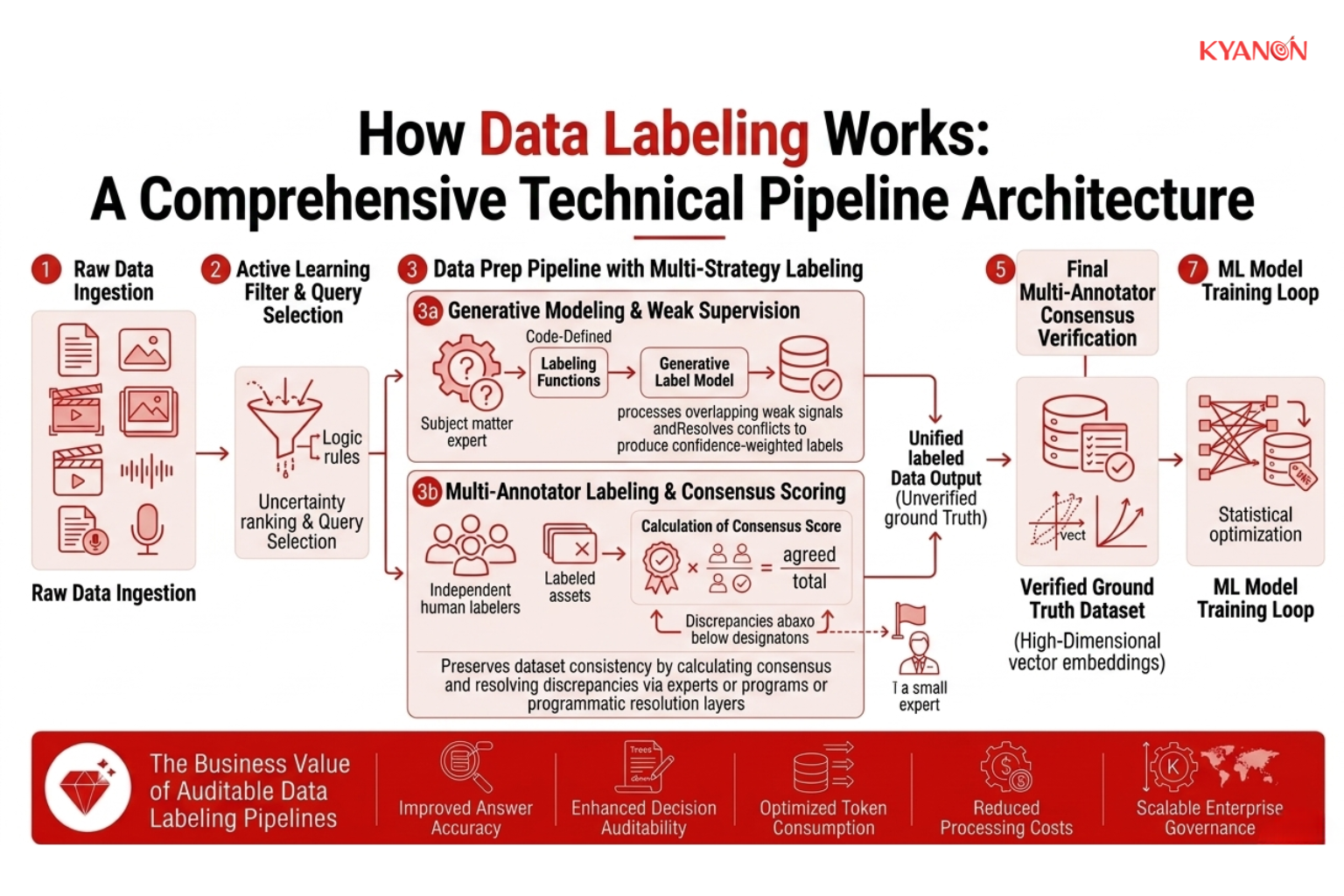Technical flowchart illustrating the raw data ingestion, active learning prioritization, multi-annotator validation loop, and final ground truth database export.