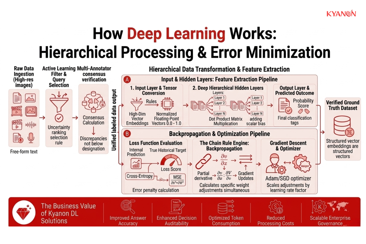 Informational graphic titled "How Deep Learning Works," detailing the deep learning pipeline across three core stages: Input Layer & Tensor Conversion, Hidden Layers & Feature Extraction, and Backpropagation & Optimization.
