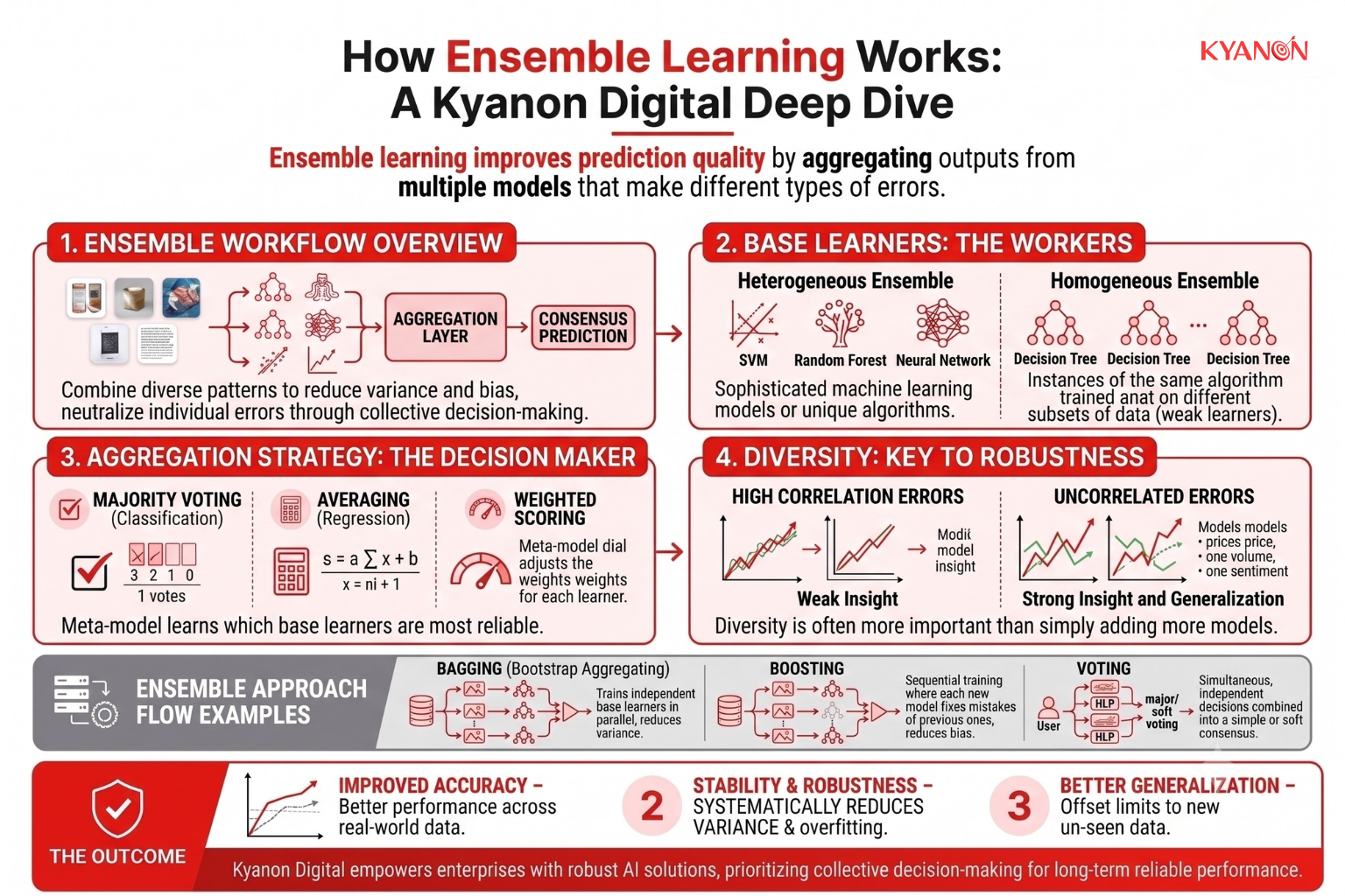 Diagram illustrating ensemble learning, where multiple models generate predictions that are combined through an aggregation layer to produce a more accurate and reliable final output. The visualization highlights the role of model diversity and collective decision-making.