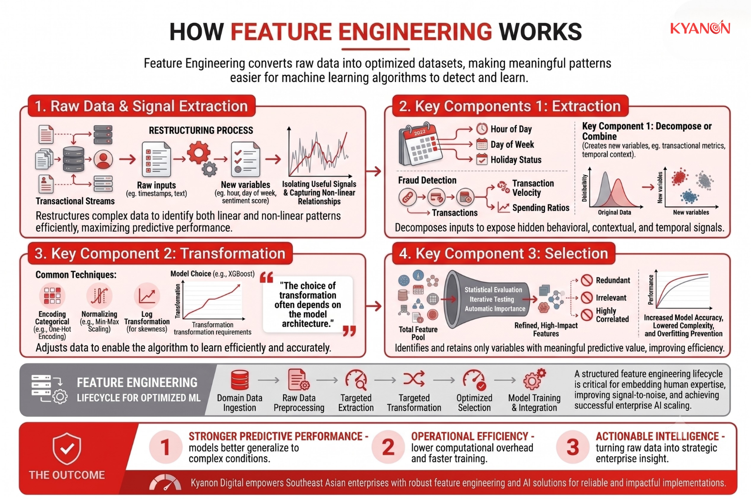 A conceptual graphic illustrating feature extraction, where raw, unstructured transaction data is filtered and converted into structured metrics like 'transaction velocity' and 'spending ratios'.