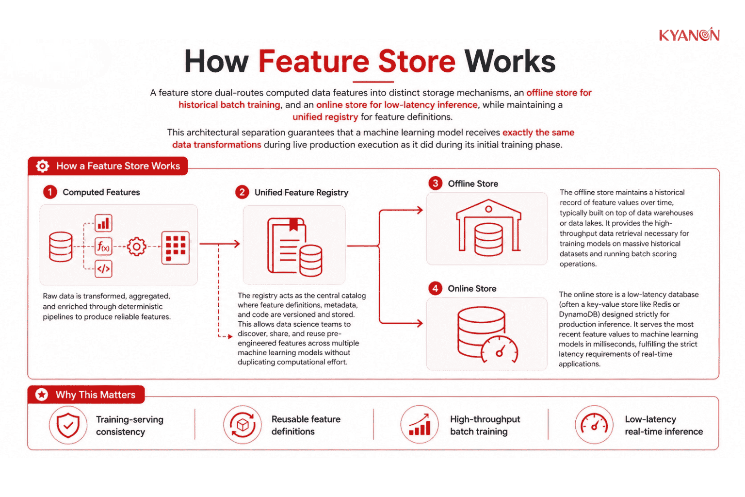 how-feature-store-works-kyanon-digital