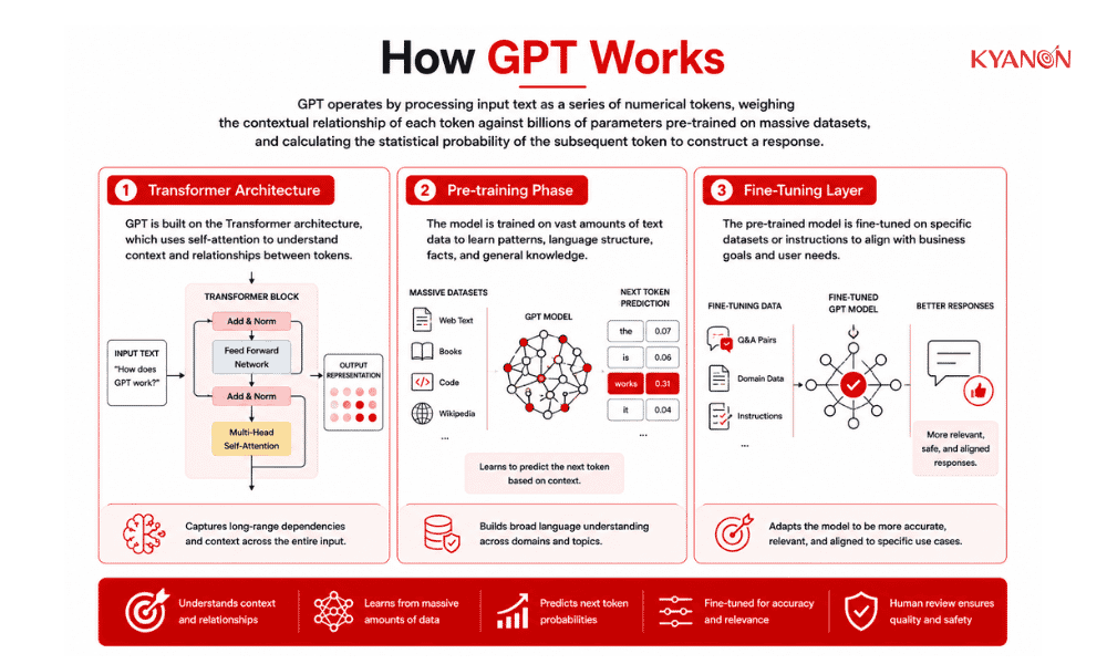 how-gpt-works-kyanon-digital