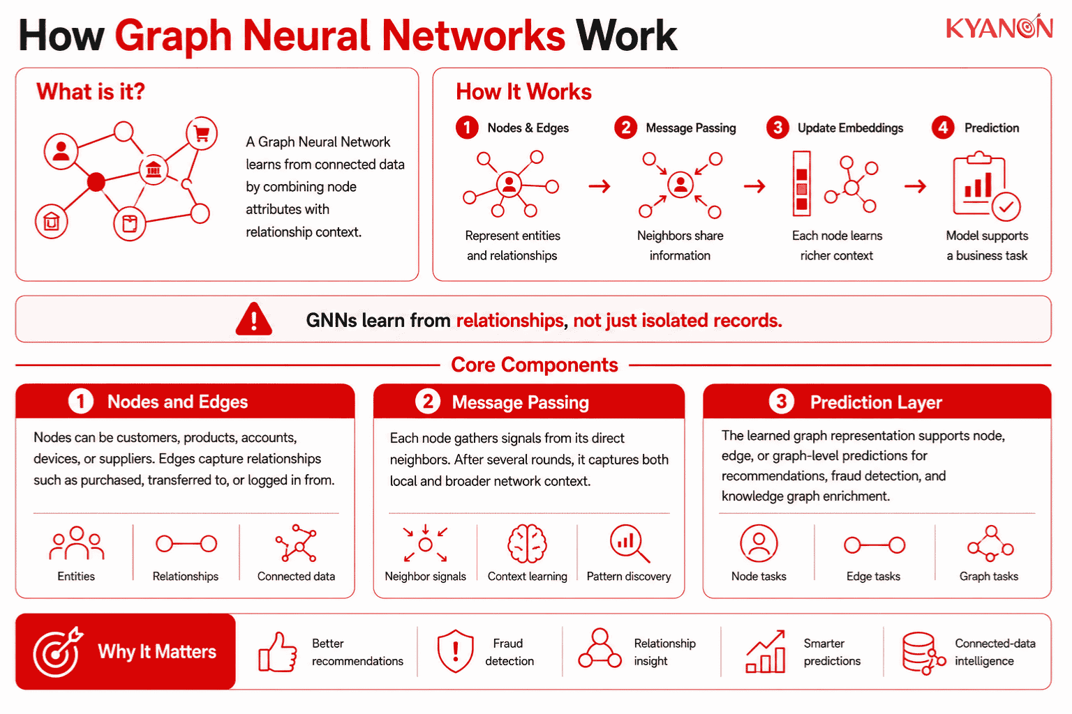 how-graph-neural-networks-work-glossary-kyanon-digital