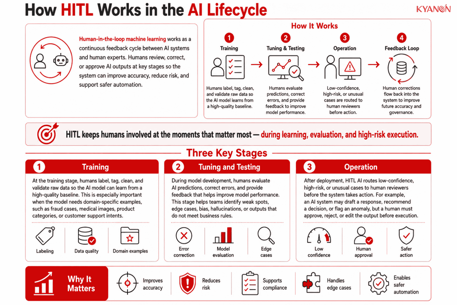 how-hitl-works-in-the-ai-lifecycle-glossary-kyanon-digital