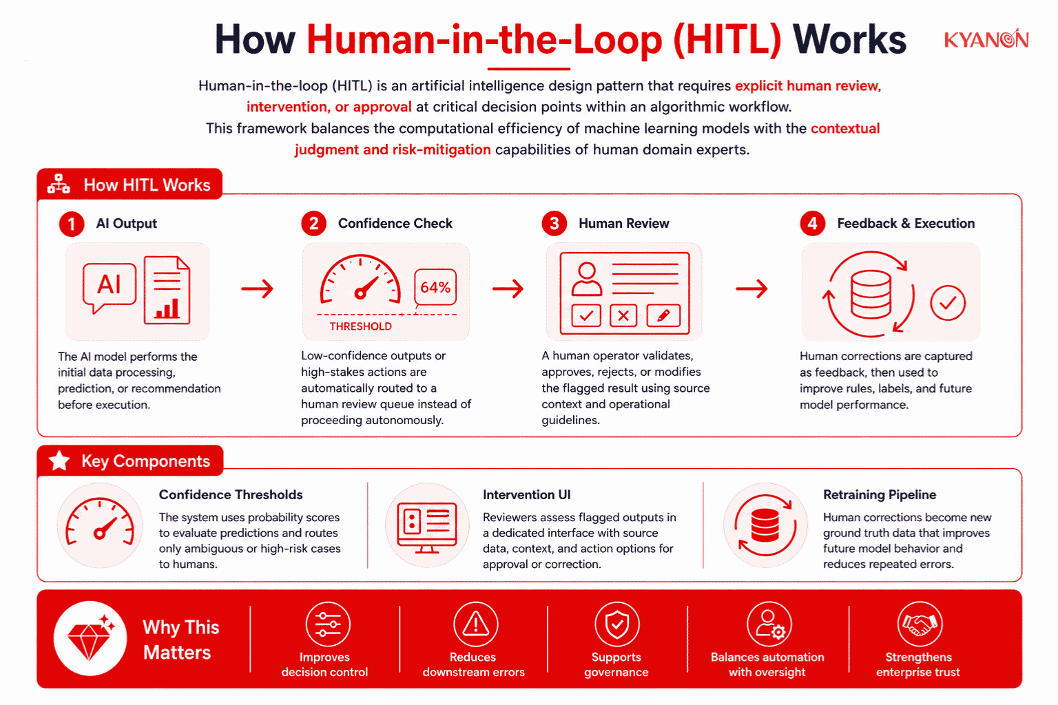 how-human-in-the-loop-hitl-works-kyanon-digital (1)