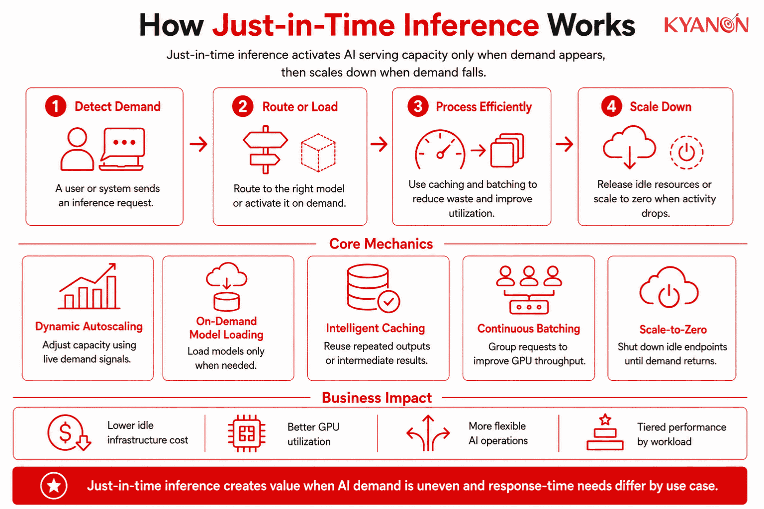 how-just-in-time-inference-works-kyanon-digital