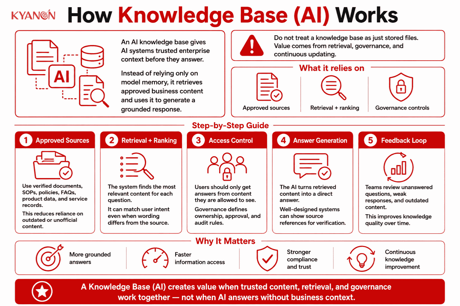 how-knowledge-base-ai-works-kyanon-digital