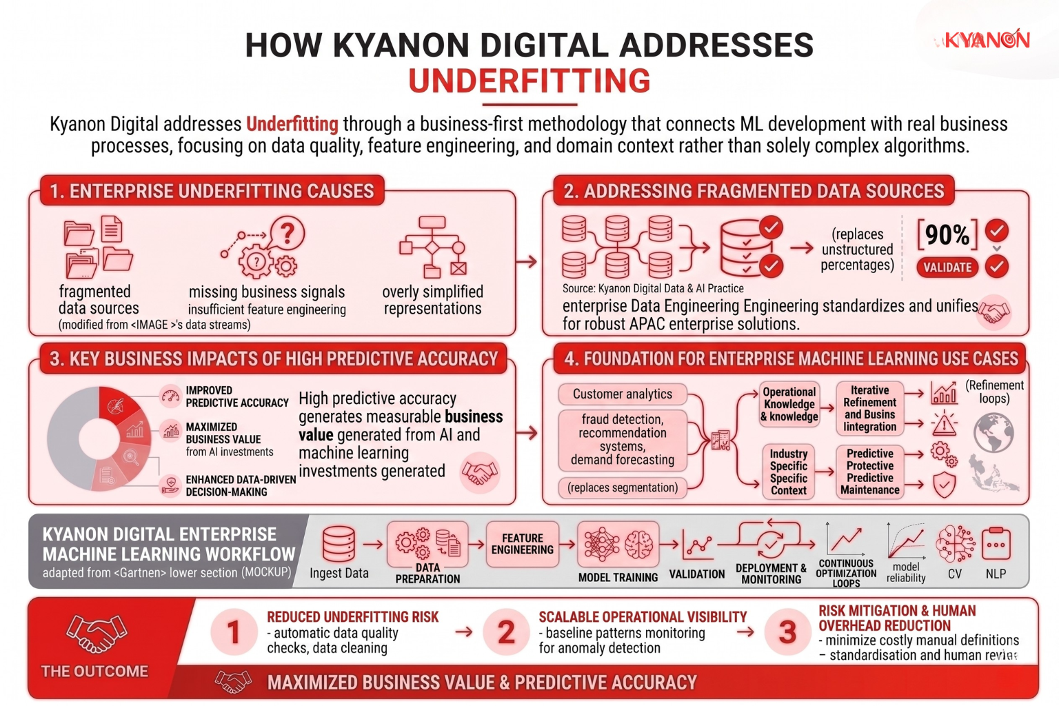 Conceptual diagram showing Kyanon Digital’s methodology, linking domain expertise and data engineering to effective machine learning model development.