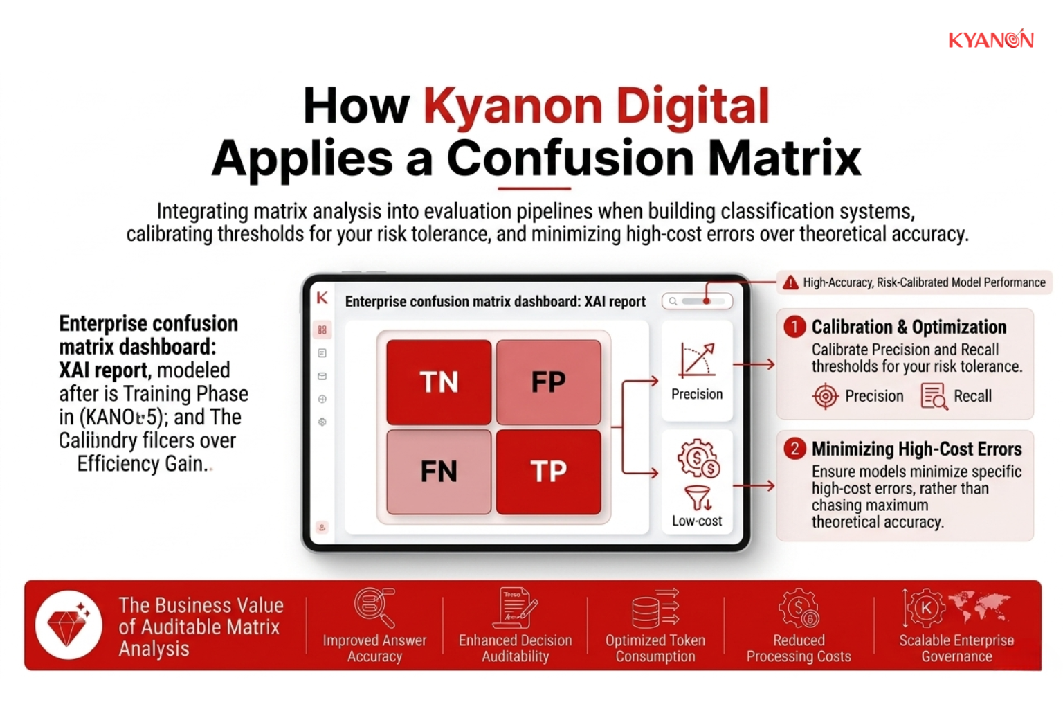 Kyanon Digital's model evaluation pipeline showing a confusion matrix used to calibrate precision and recall thresholds, helping enterprise clients minimize high-cost errors in classification systems.