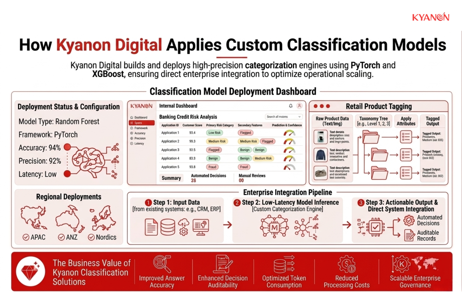 An enterprise-focused classification workflow showing model development in PyTorch and XGBoost for retail, banking, and HR applications to optimize operational scaling across global regions.