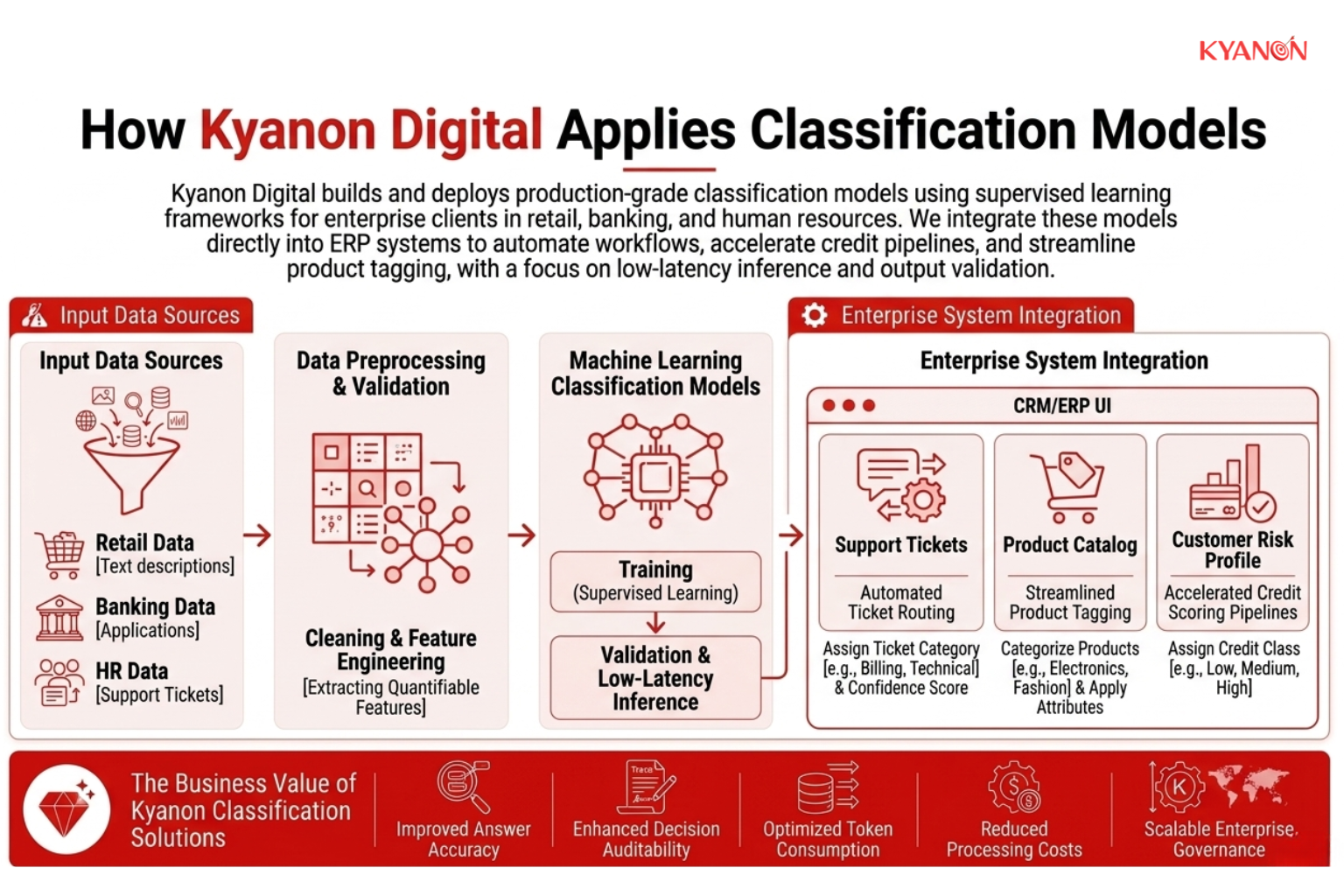 Diagram showing Kyanon Digital applying classification models in enterprise systems to automate tasks like ticket routing, credit scoring, and product tagging with fast, validated predictions.