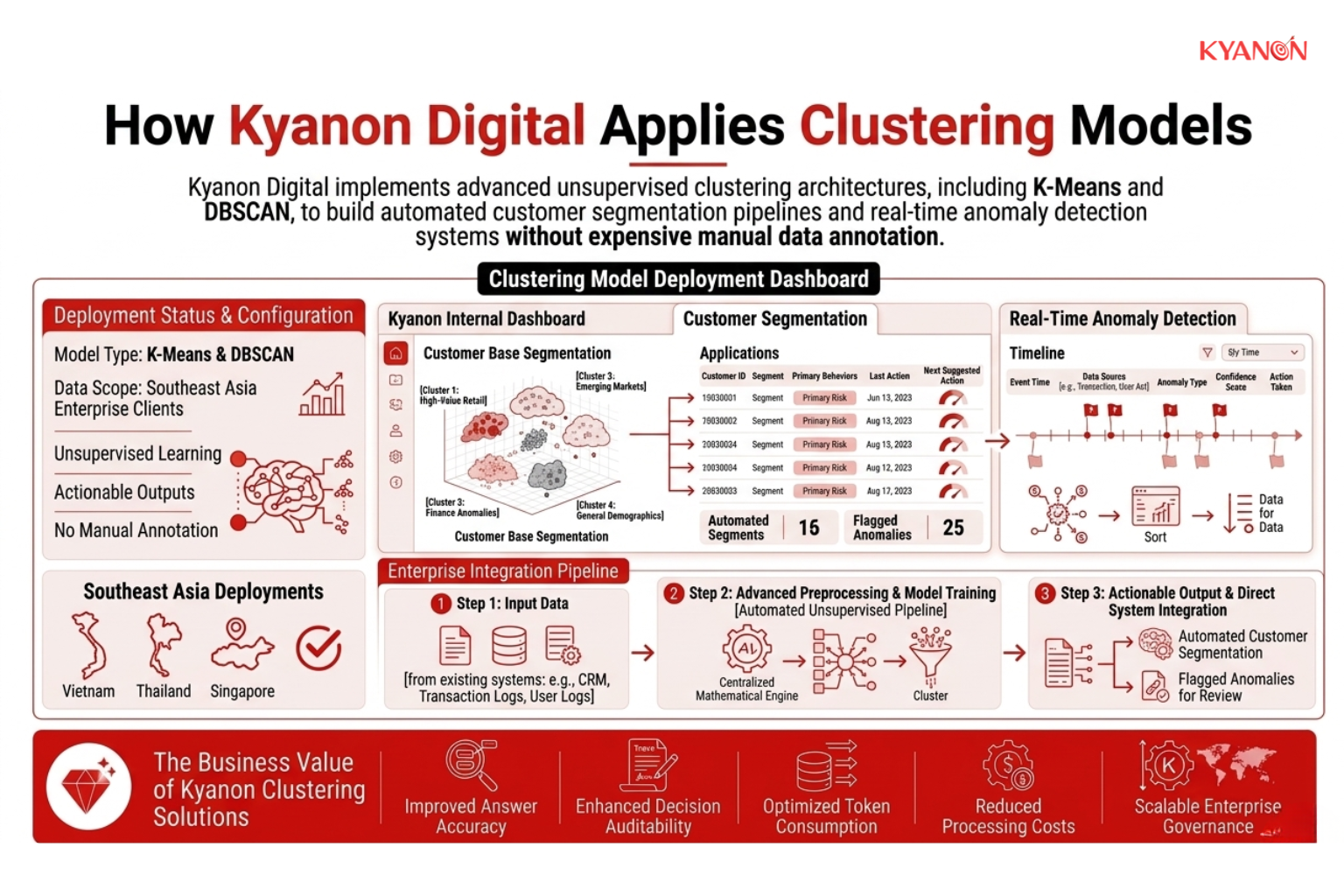 Diagram of Kyanon Digital’s clustering workflow, showing K-Means and DBSCAN models transforming raw retail and finance data into automated customer segments and real-time anomaly detection outputs.