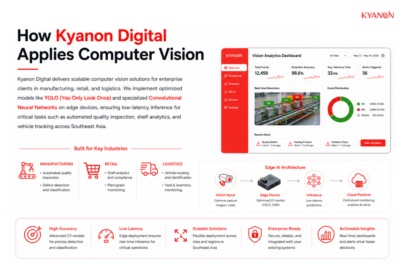 Diagram showing Kyanon Digital applying computer vision with optimized models on edge devices for real-time tasks like quality inspection, shelf analytics, and vehicle tracking.