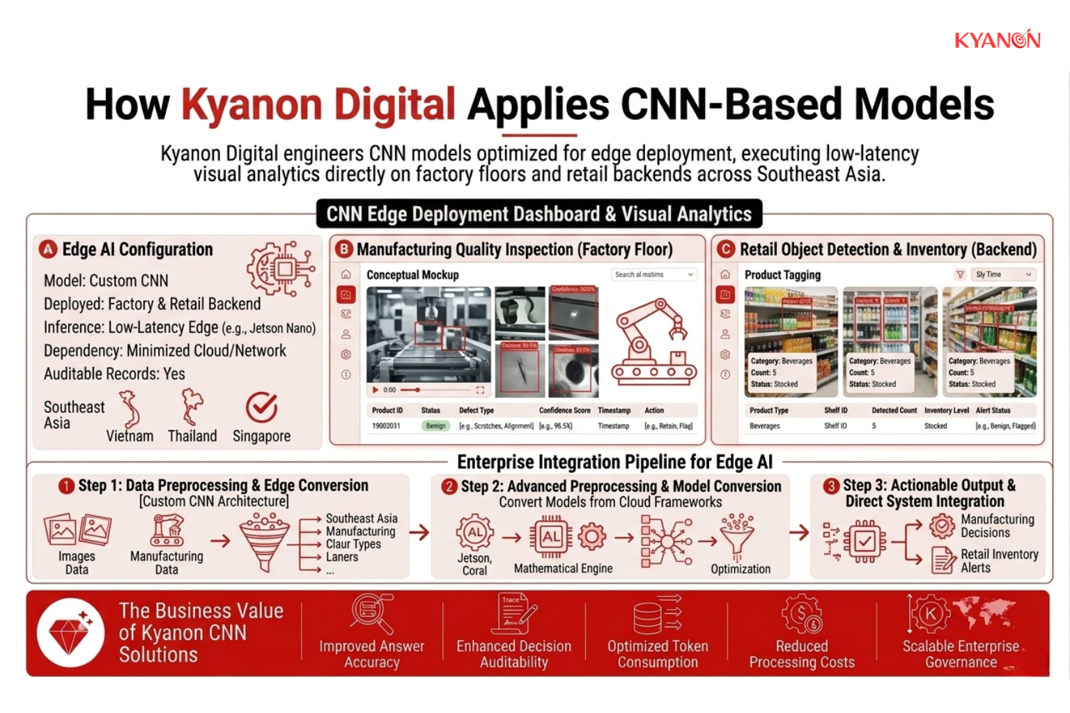 Kyanon Digital's CNN workflow for edge deployment, optimizing image classification and object detection for manufacturing and retail applications.
