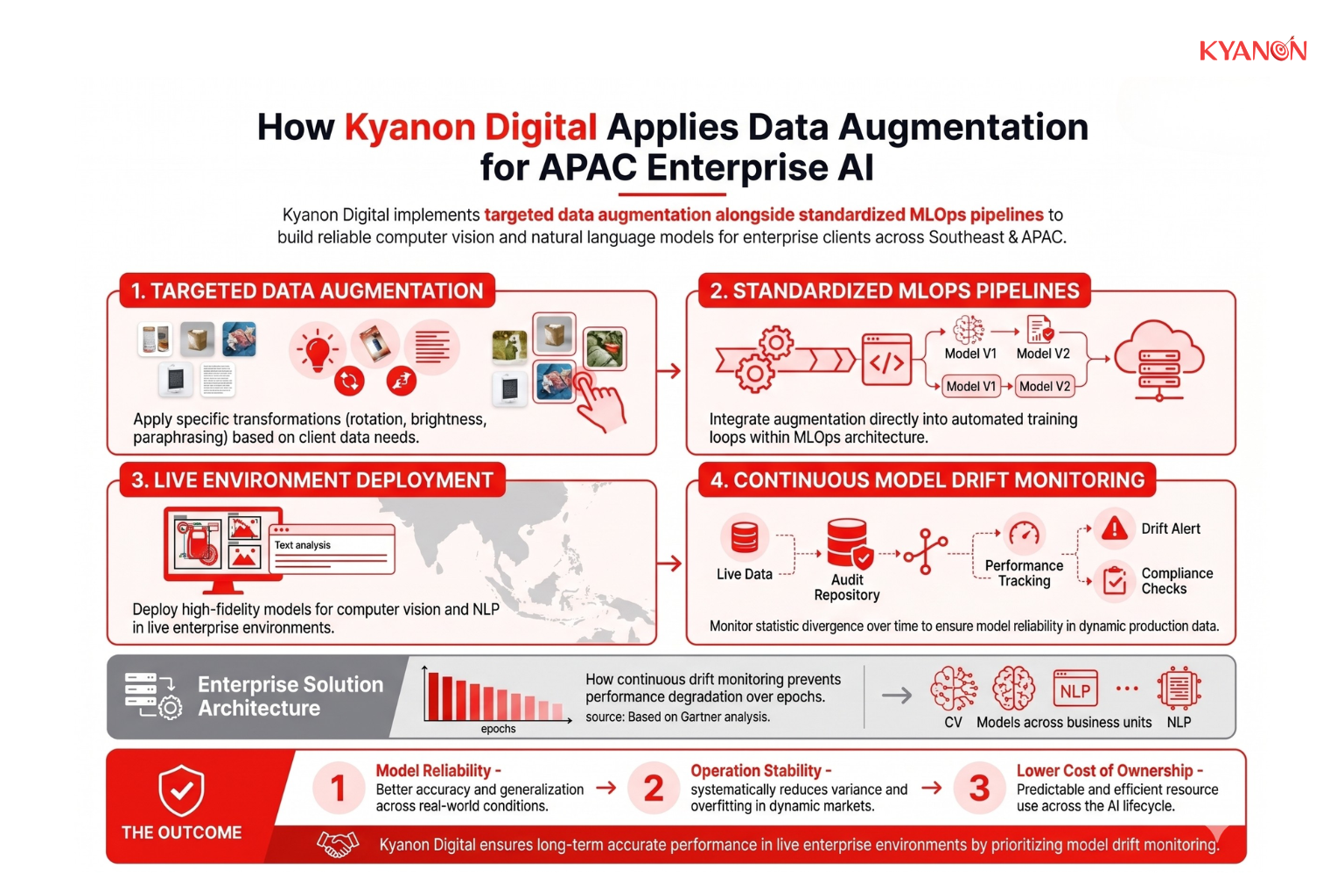 Kyanon Digital implements targeted data augmentation alongside standardized MLOps pipelines to build reliable computer vision and natural language models for enterprise clients across Southeast Asia and APAC.