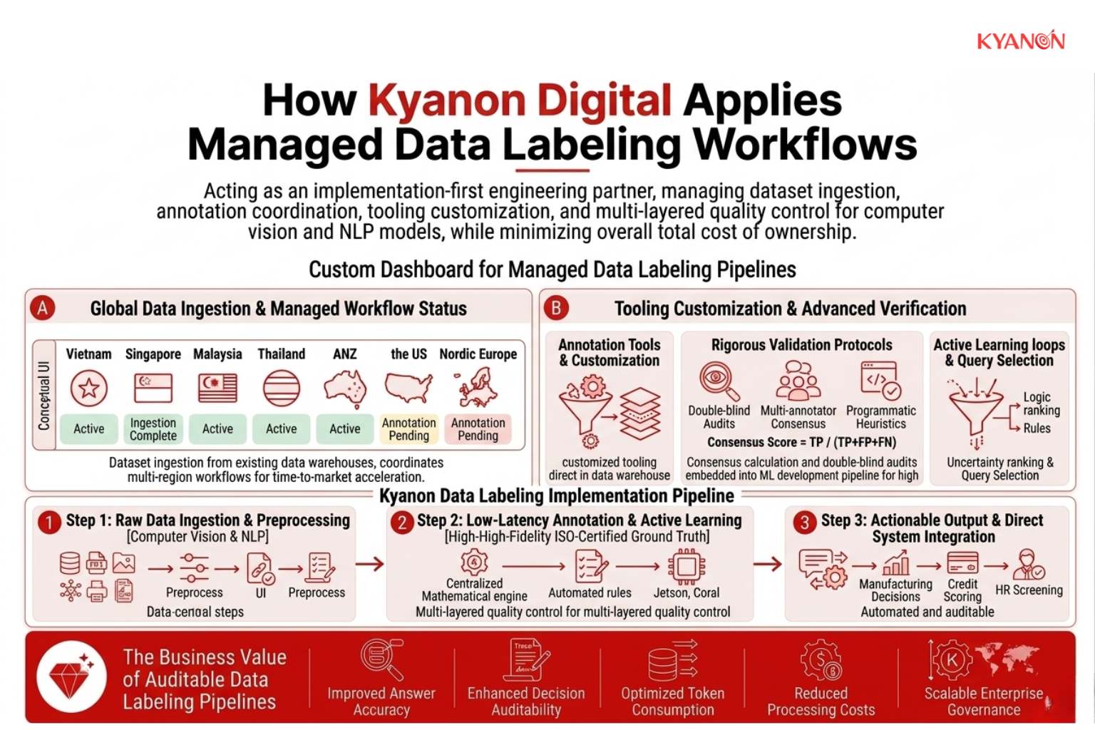 Custom dashboard UI showcasing consensus scores, data pipeline analytics, active learning filters, and validation stages managed by Kyanon Digital's engineering teams.