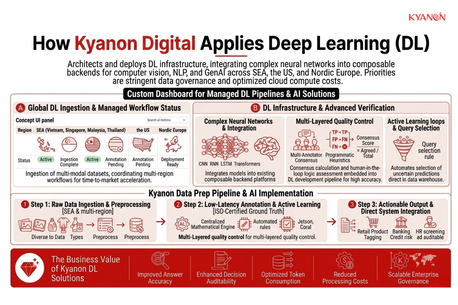 Informational graphic outlining Kyanon Digital's deep learning capabilities, focusing on enterprise infrastructure deployment, composable backend integration, computer vision, NLP, and GenAI across global markets.