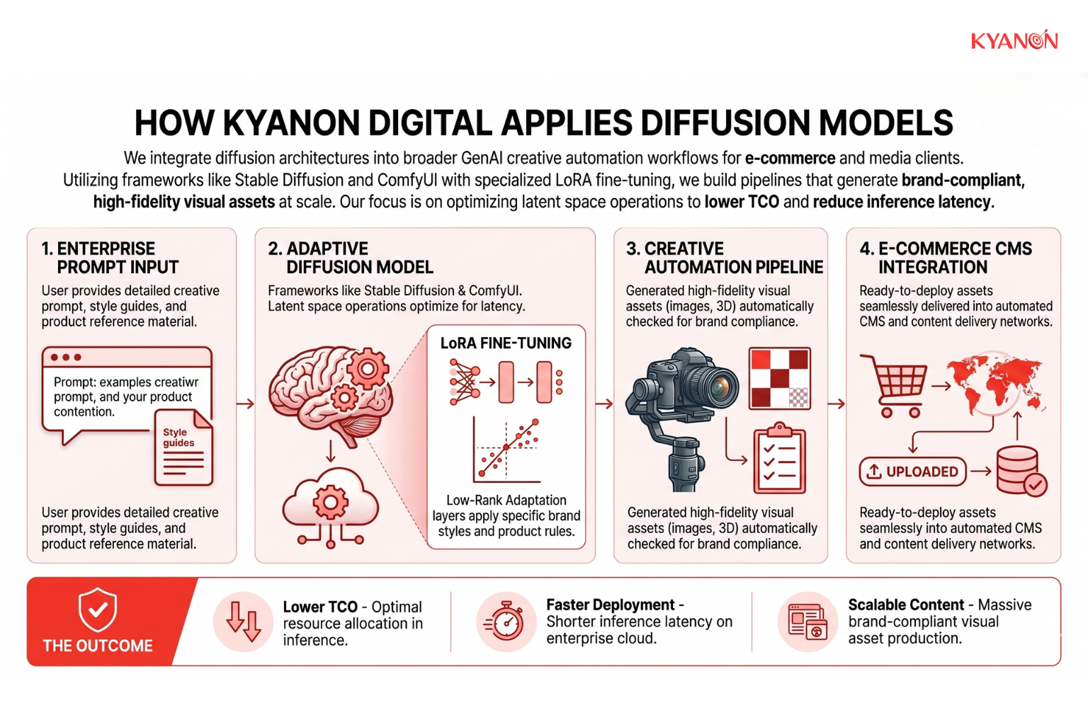 Kyanon Digital diffusion model integration pipeline for e-commerce.