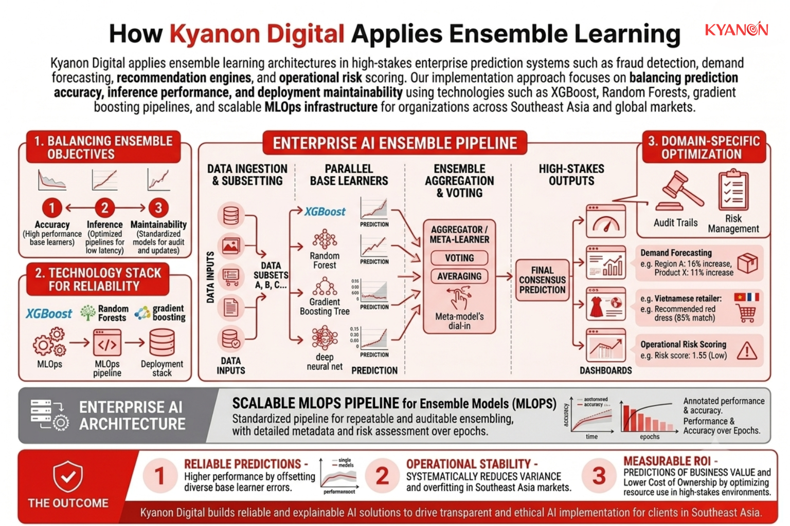 Architecture diagram showing Kyanon Digital deploying ensemble learning models within an enterprise AI pipeline. The workflow highlights fraud detection, forecasting, recommendation systems, and risk scoring supported by scalable MLOps infrastructure.
