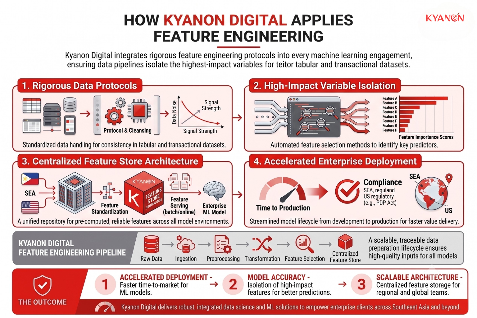 A conceptual graphic representing Kyanon Digital's feature engineering pipeline, showing the integration of business domain expertise into machine learning models for tabular and transactional data.