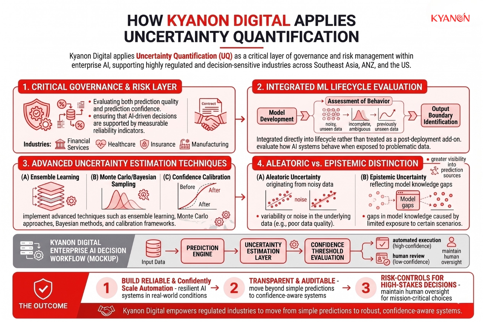 Diagram showing how uncertainty estimation is integrated into the machine learning lifecycle at Kyanon Digital.