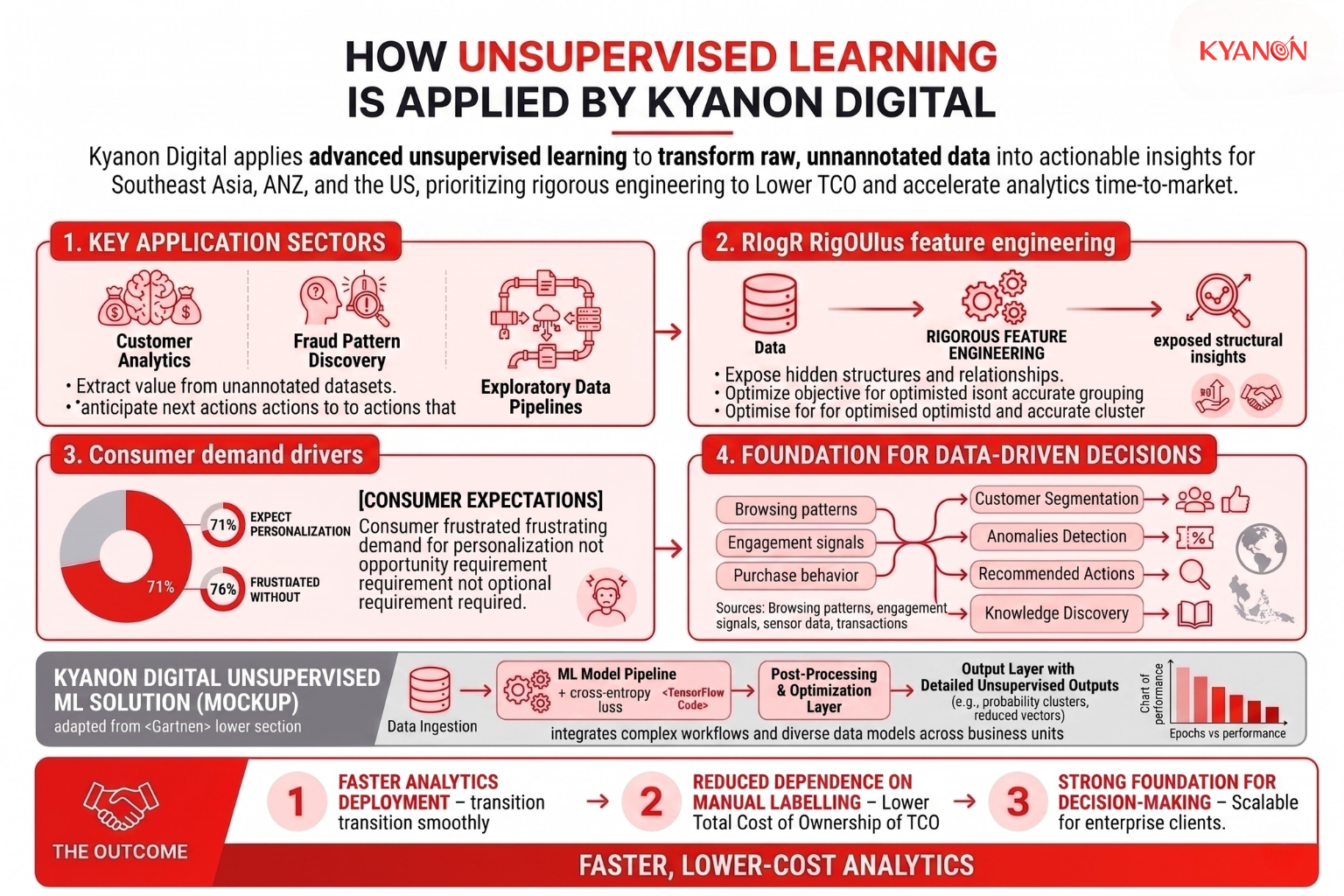 Alt text: A flowchart of the Kyanon Digital consulting process for implementing unsupervised learning solutions.