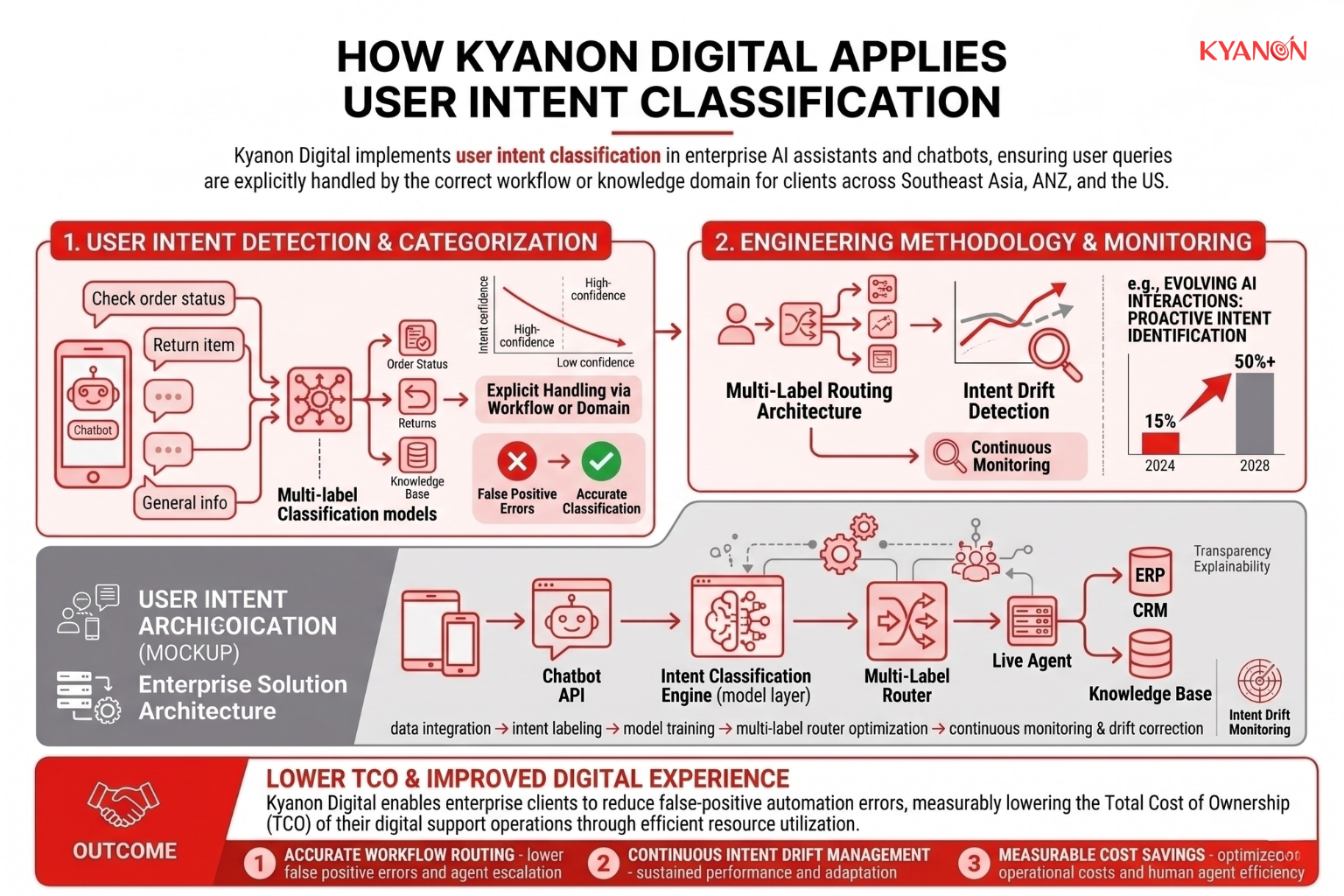 Diagram showing an enterprise support architecture where Kyanon Digital's intent classification layer sits between user inputs and backend workflows, highlighting multi-label routing.