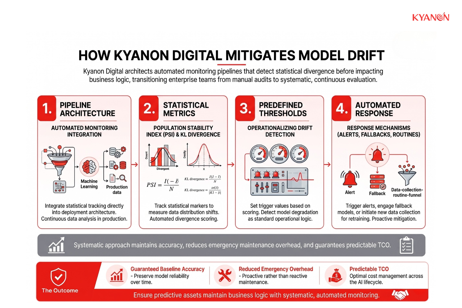 Kyanon Digital architects automated model monitoring pipelines that detect statistical divergence in production data before it impacts business logic.