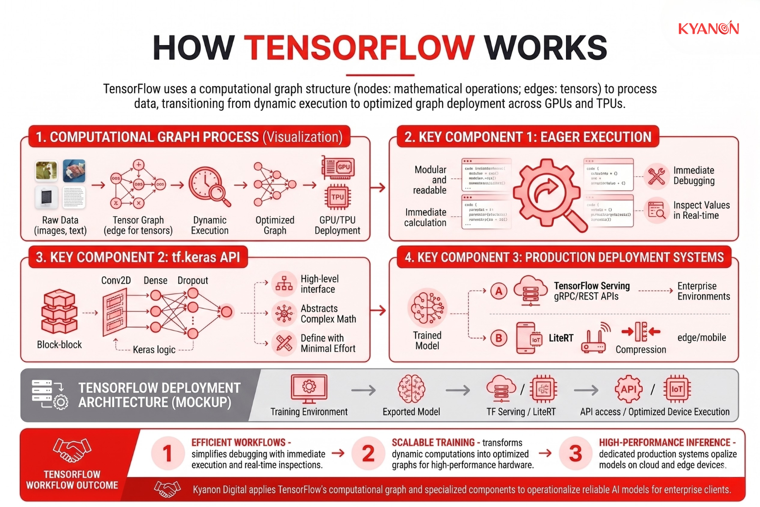 A technical flowchart visualizing TensorFlow's computation graph, with nodes representing mathematical operations and directed edges representing tensors flowing between them to illustrate efficient, scalable model execution.