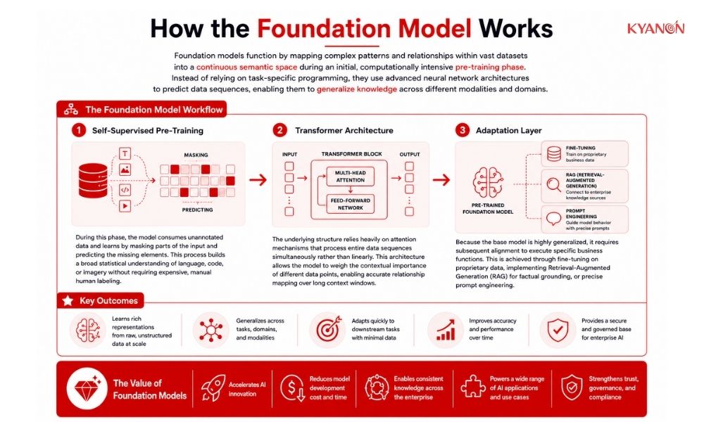 how-the-foundation-model-works-kyanon-digital