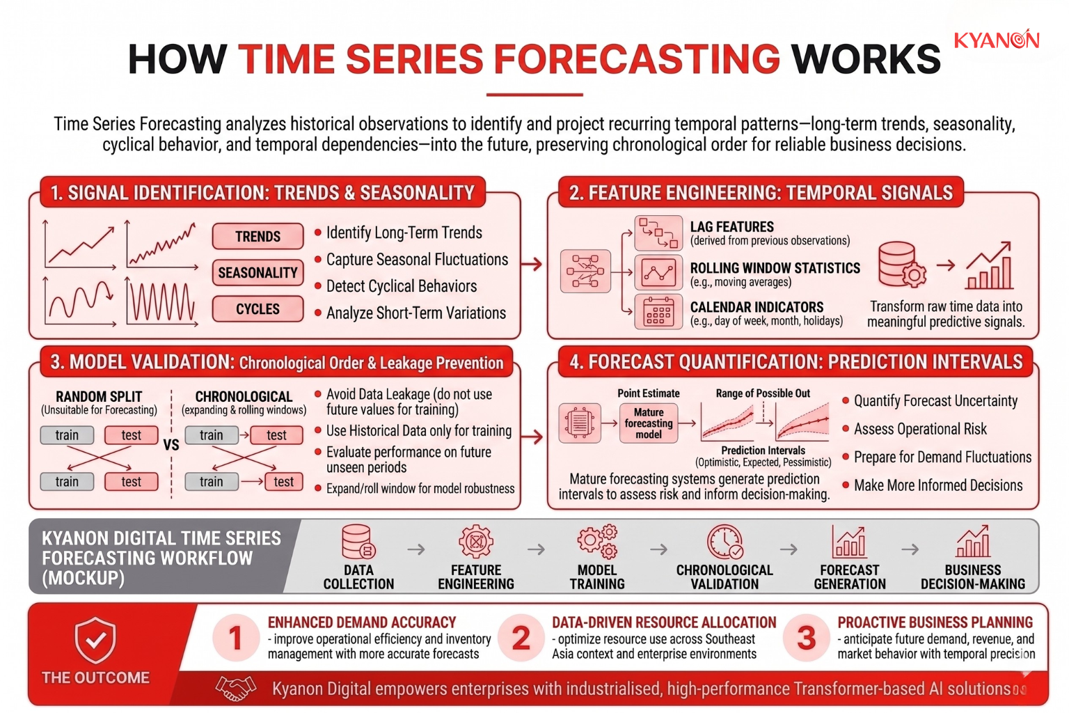 A flowchart detailing the forecasting workflow from data collection to business decision-making.