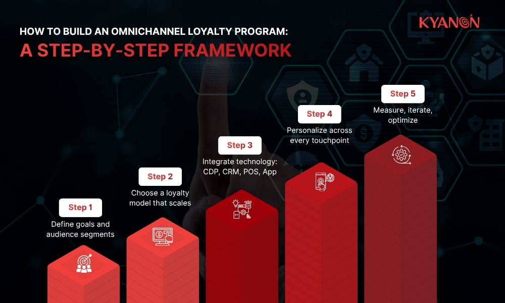 How to build an omnichannel loyalty program: A step-by-step framework