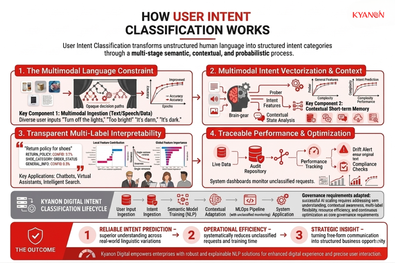 A process flow diagram illustrating the multi-stage intent classification pipeline, starting from raw input text and moving through semantic vectorization and contextual analysis to a final multi-label output.
