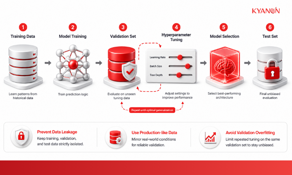 training-set-model-training-validation-set-hyperparameter-tuning-final-model-test-set-kyanon-digital