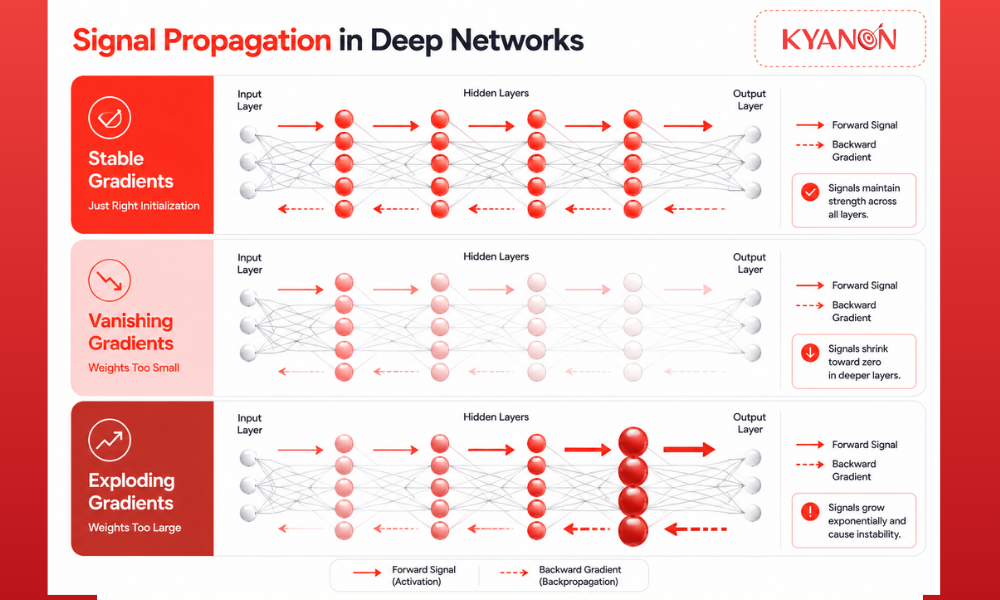 Comparison diagram of stable, vanishing, and exploding gradients in deep neural networks