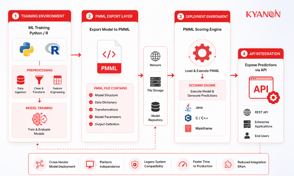 PMML workflow from Python/R training to enterprise deployment and API integration.