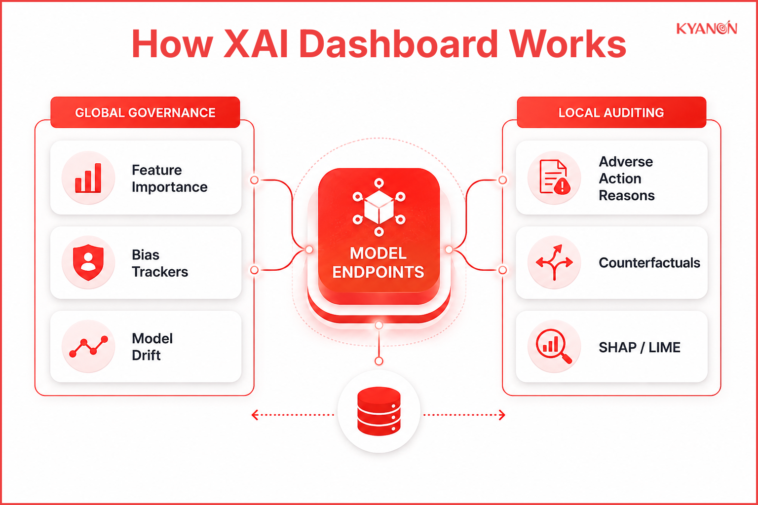 Enterprise XAI governance diagram showing global governance controls and local auditing explanations connected to centralized AI model endpoints.