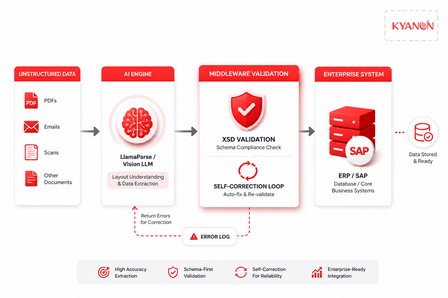 AI-powered XML parsing workflow transforming unstructured documents into validated enterprise-ready data.