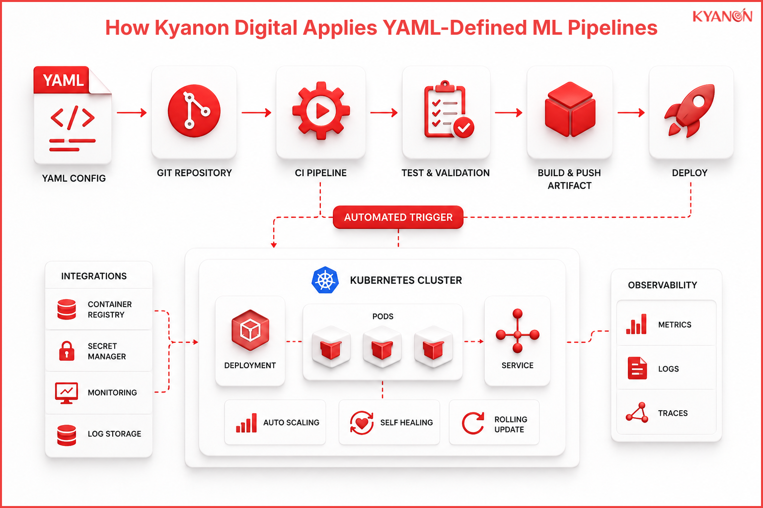 Automated CI/CD workflow triggering Kubernetes ML pipeline deployment from YAML configuration.