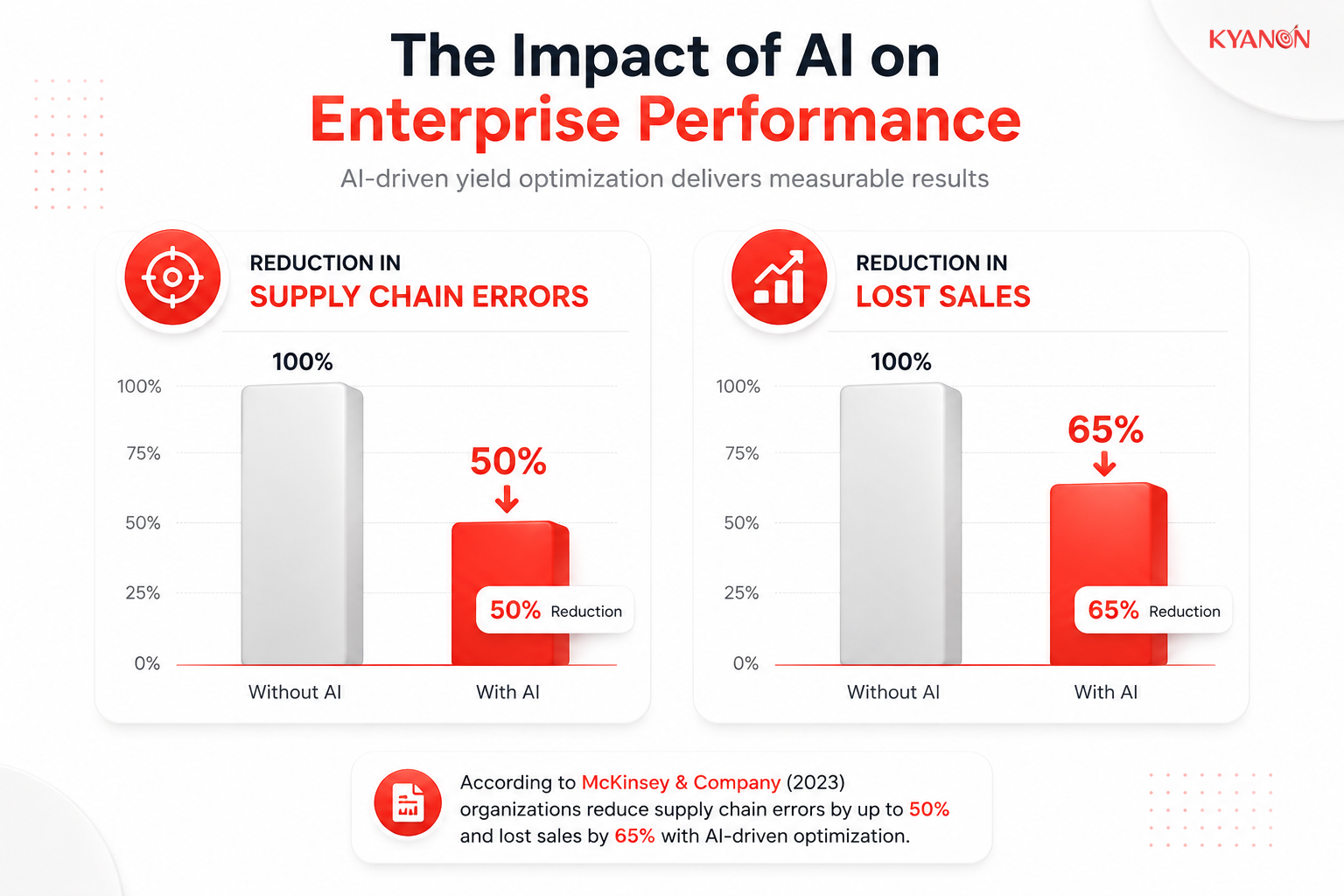 AI performance bar chart showing reduction in supply chain errors and lost sales.