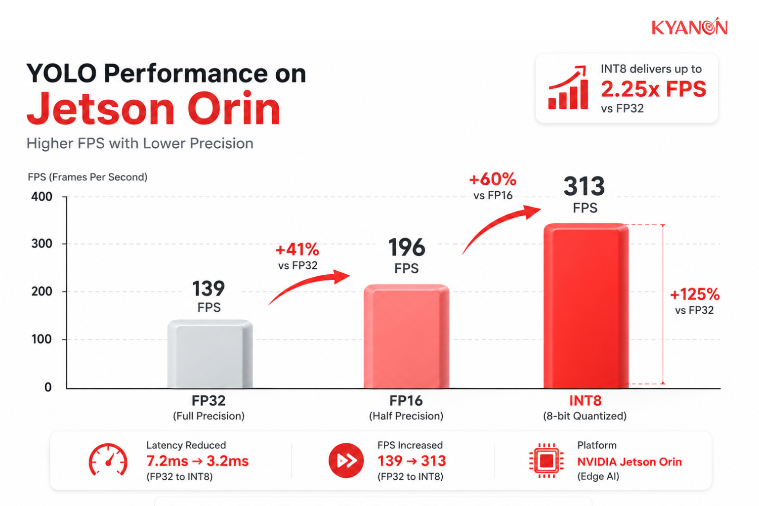 Bar chart comparing YOLO FPS performance between FP32, FP16, and INT8 on NVIDIA Jetson Orin.