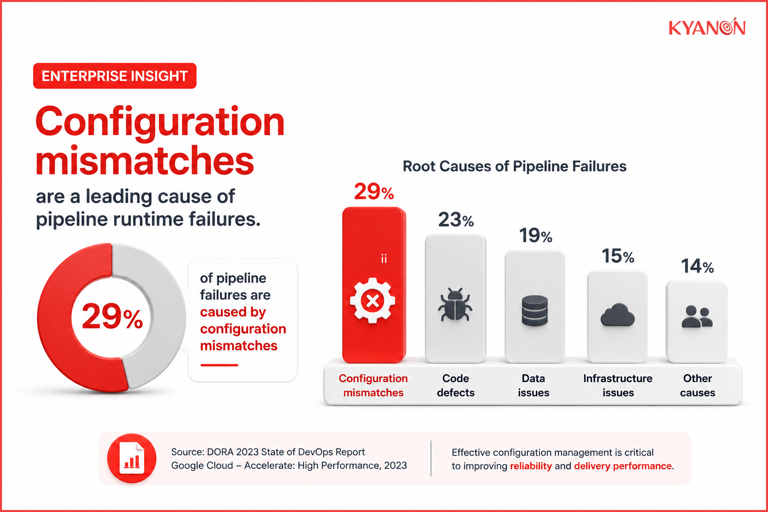 Bar chart illustrating that configuration mismatches account for a significant portion of pipeline runtime failures.