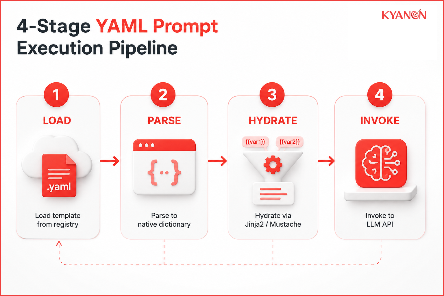 YAML prompt execution pipeline with 4-step workflow: Load, Parse, Hydrate, and Invoke to LLM API