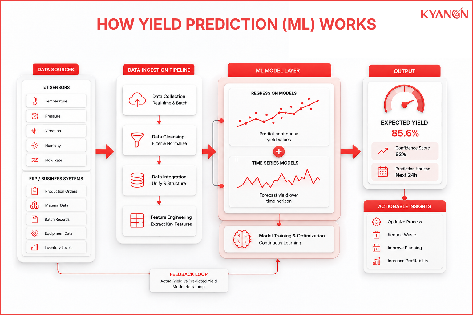 ML workflow diagram showing IoT and ERP data flowing through predictive models to forecast production yield.